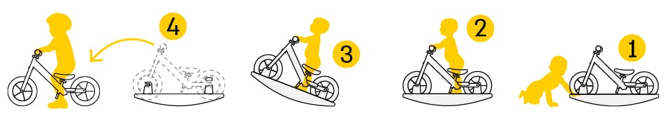 תמונה להמחשה של ארבעת השלבים של המוצר